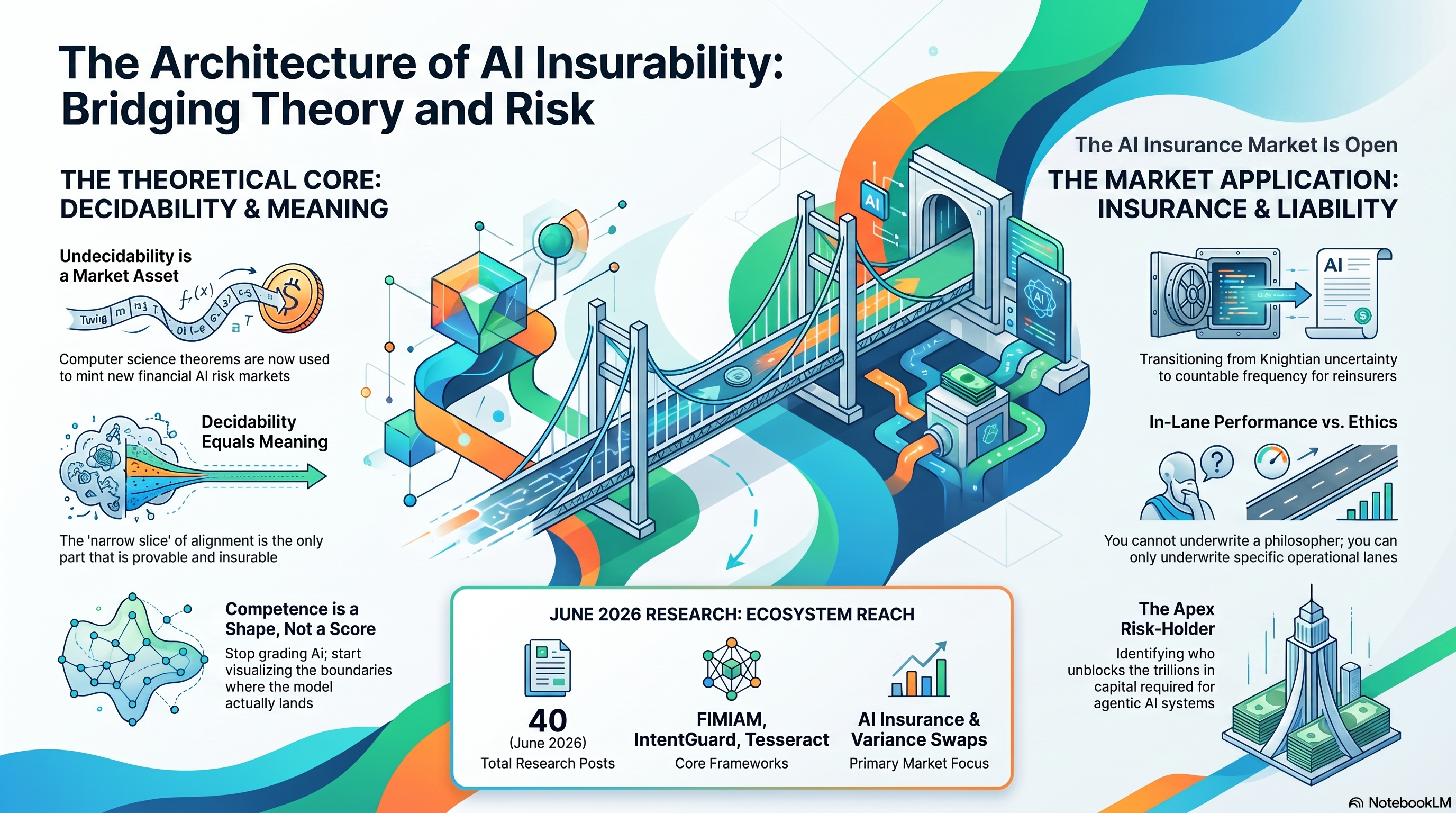 THE ARCHITECTURE OF AI INSURABILITY: BRIDGING THEORY AND RISK