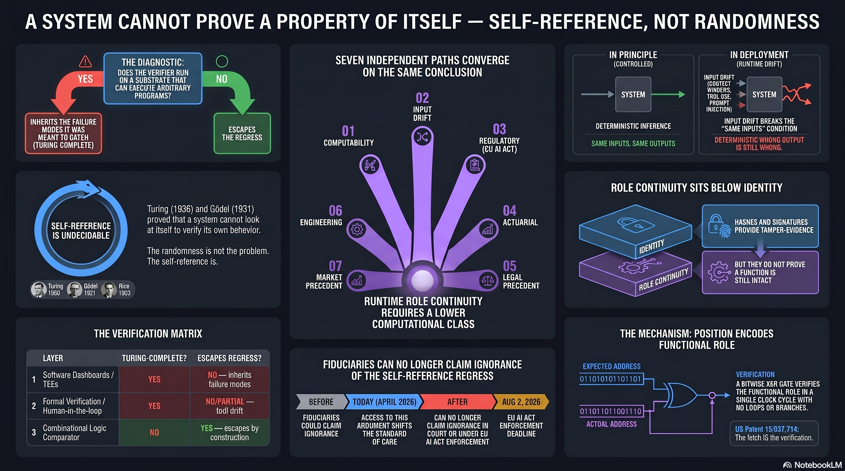A SYSTEM CANNOT PROVE A PROPERTY OF ITSELF — SELF-REFERENCE, NOT RANDOMNESS